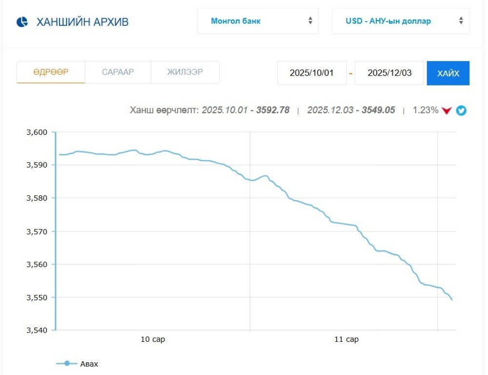 Гадаад валютын нөөц 6 тэрбум ам.долларт хүрч, төгрөг чангарав