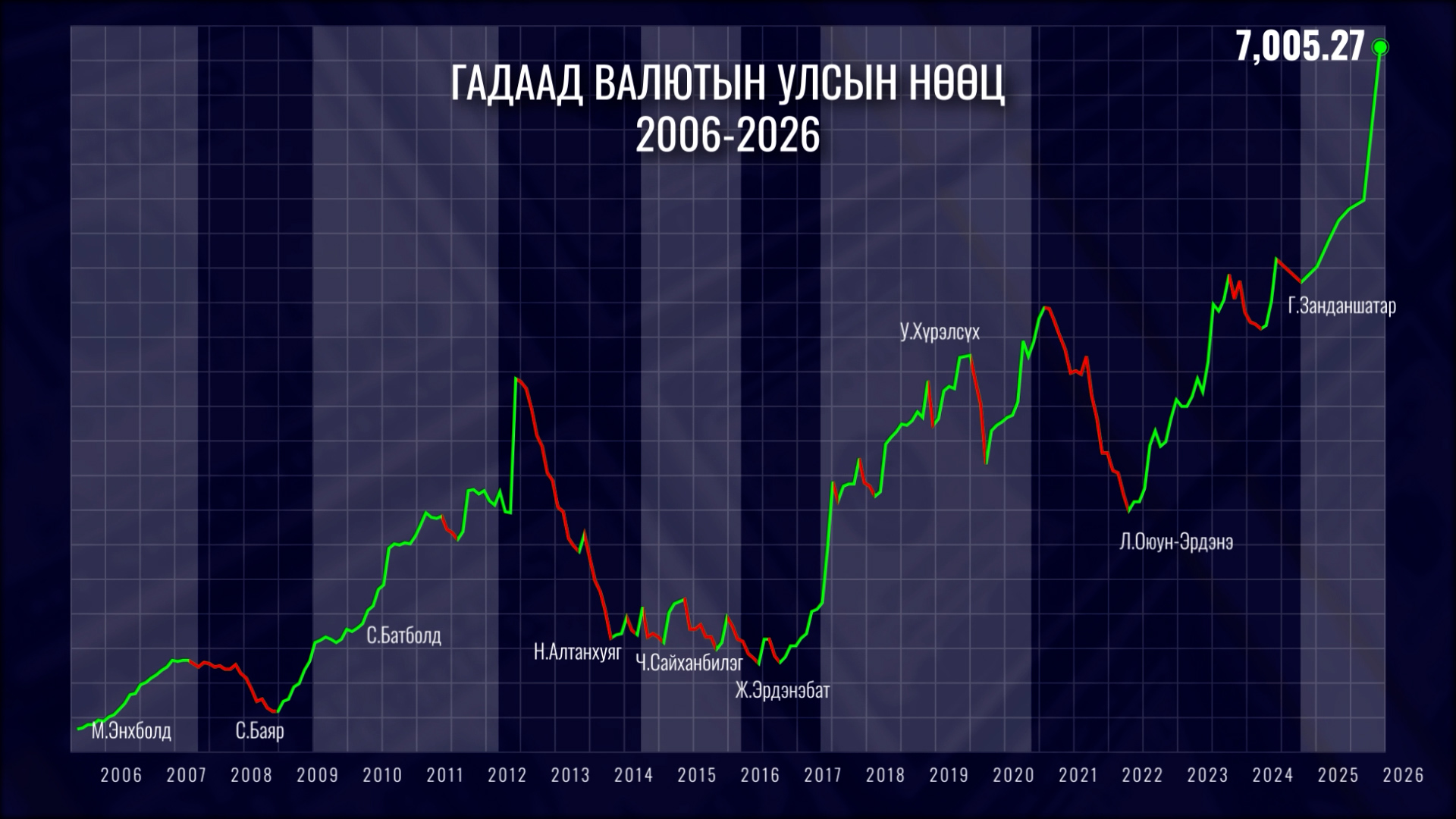Валютын нөөц өссөнийг бизнес эрхлэгчид хэрхэн "Овжин" ашиглаж, хөдлөх вэ?